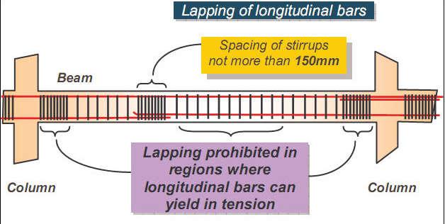 Splicing or lapping