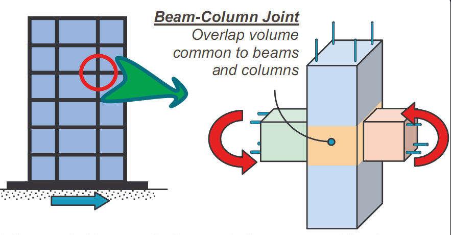 Beam column joint Critical -