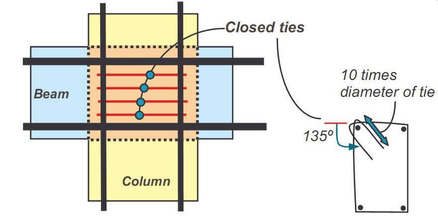 Beam column joint Closed loop ties in beam column