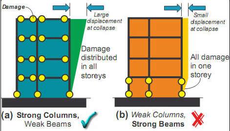 Columns should be stronger than beams Two distinct designs