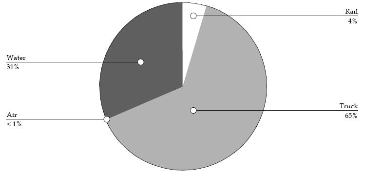Figure 2-5 Mode split by weight (Cambridge Systematics 2002) 2.1.9.
