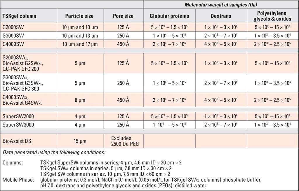 Properties and separation ranges for TSKgel SW packings This table summarizes the molecular weight ranges for TSKgel G2000SWXL, G3000SWXL and G4000SWXL columns, in addition to other