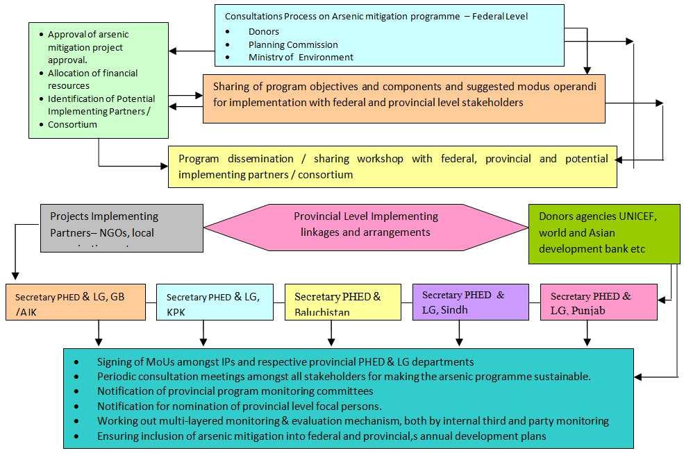 72 Islam-ul-Haque and Muhammad Nasir: Monitoring and Impact Evaluation System for Arsenic Mitigation Interventions - Arsenic Contamination Areas of Pakistan Figure 3.