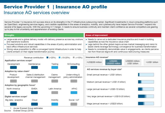 Aspirants Major Contenders Leaders This study offers a deep dive into the key aspects of the insurance AO service provider landscape; below are four charts to illustrate the depth of the report