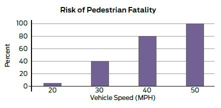 Source: NACTO Urban Street Design Guide Overview Higher speeds increase both the likelihood and severity of collisions. (Elvik (2005).