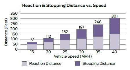 [S]peed has a major impact on the number of accidents and the severity of injuries and that the relationship between speed and road safety is causal, not just statistical.