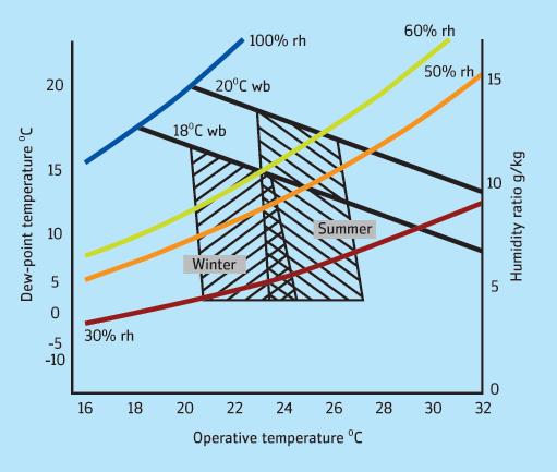 Figure 3-9: ASHRAE standard comfort temperature zone [89] Operative temperature (To), is uniform temperature of an imaginary black enclosure in which occupants would exchange the same amount of heat