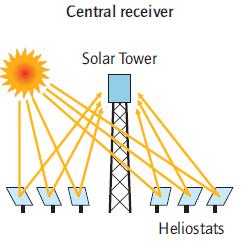 Figure 4-11: Schematic overview of power tower (central receiver system) [37] In addition, the concept is highly flexible with a wide variety of heliostats, receivers, transfer fluids, and power