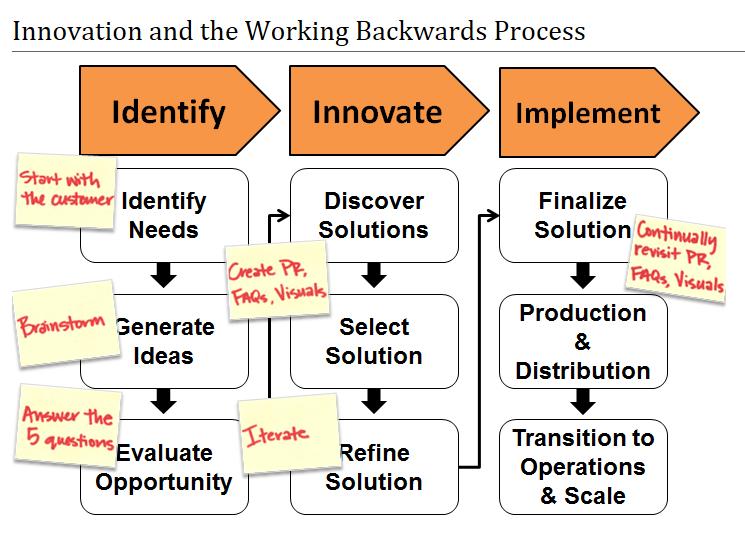 The Working Backwards process How Amazon uses the Working Backwards process: http://www.telegiz.com/articles/10532/20161113/amazon-works-backwards-earn-billions.htm http://www.