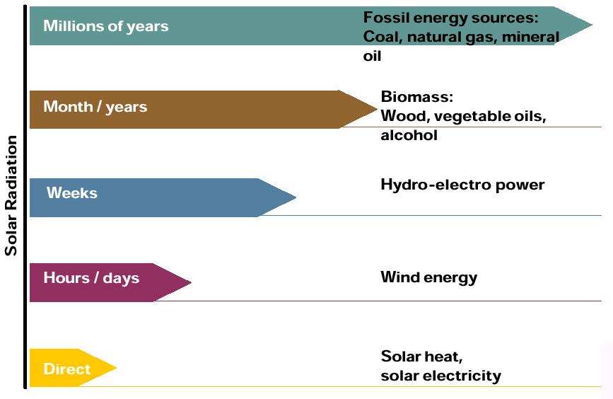 GHG & Sustainability Depend on Primary Energy Primary Energy: All We Use Comes from the Sun Energy sustainability requires use of resources at the