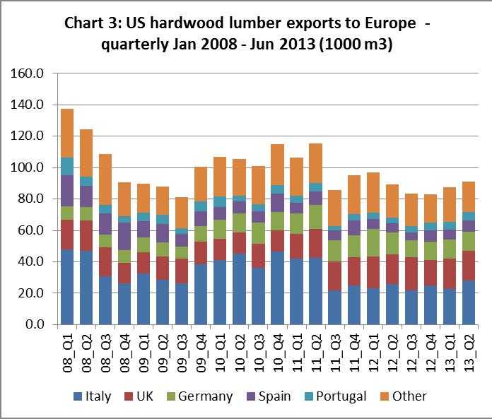 More recent quarterly data reveals US hardwood lumber exports to Europe were rising in the 12 months to June (see Charts 3-4).
