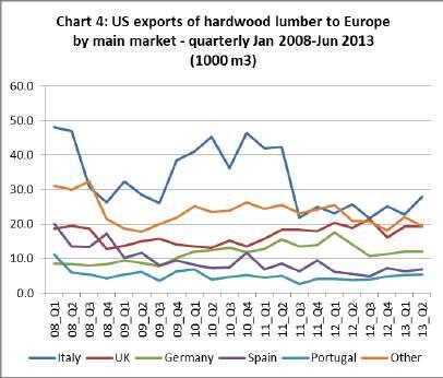 In addition to Germany, year-on-year exports in have also declined slightly to the Benelux countries, Sweden, Estonia, Norway, Denmark and Lithuania.