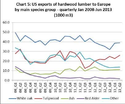 White oak stable & tulipwood recovers Considering species trends (Table 2 and Charts 5 & 6), overall exports of white oak lumber to Europe during the first six months of were 77,400 m 3 with value of