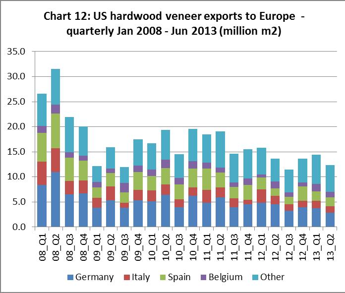 The decline was driven by a big fall in exports to the two largest markets, Germany and Italy, and continuing slide in exports to Spain, the third largest market.