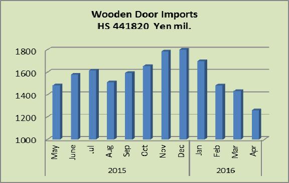 Import round up Doors Japan s wooden door imports in April marked a new record low and continued the downward trend that began in January this year. Year on year wooden door imports were down 18.
