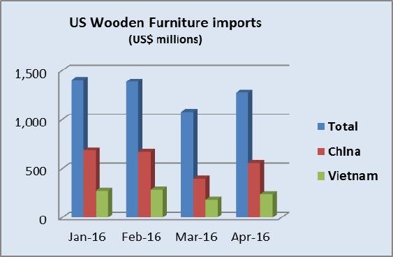 North America Fourth consecutive decline in hardwood plywood imports US hardwood plywood imports were down 1% in April, the fourth consecutive month-on-month decline. A total of 211,096 cu.m. were imported in April, worth US$122.