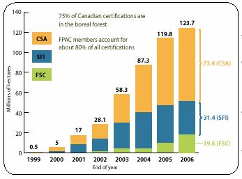 2. Canadian Overview SFM Certification Growth in Canada 73,4 (CSA) 31,4