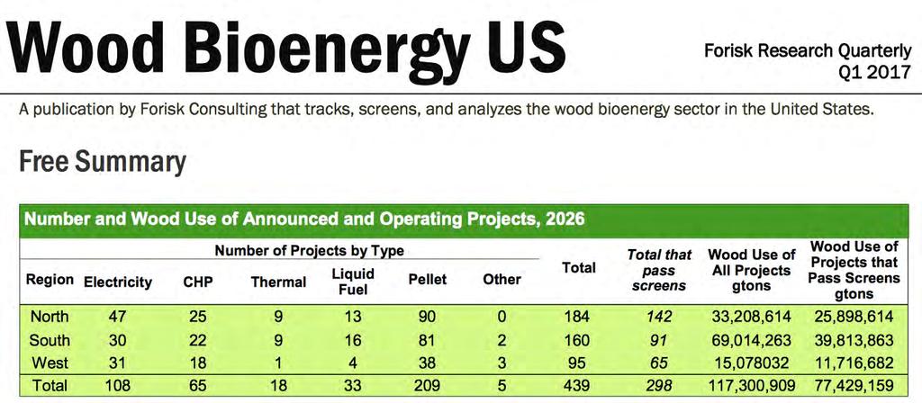 Current bioenergy projects in the US