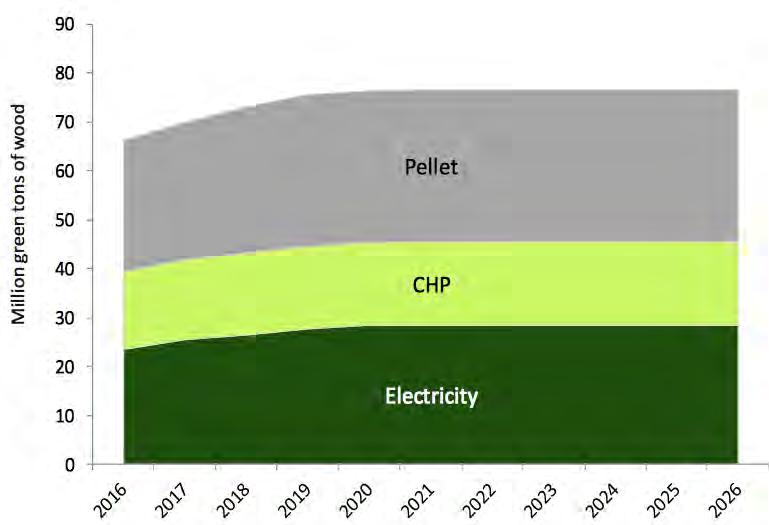 Current bioenergy projects in the US Estimated used wood Cellulosic ethanol is still under development and it is not commercially operating The US