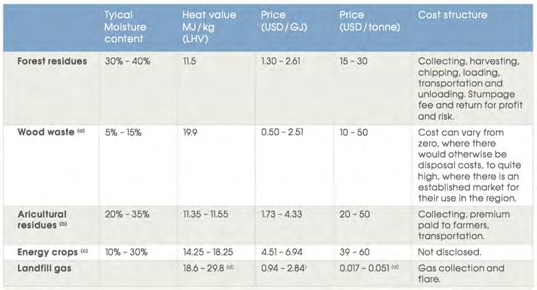 Biomass Prices and Costs Biomass Prices IRENA. 2012.