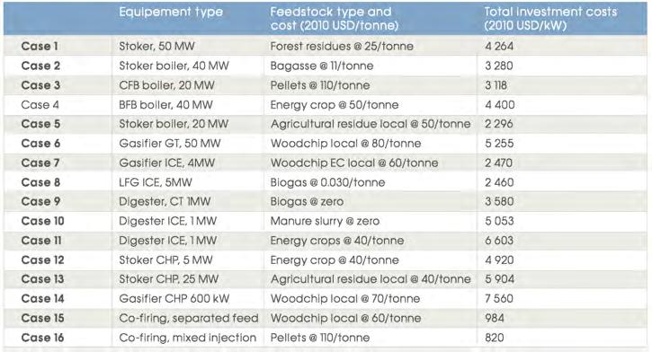 Biomass Prices and Costs Equipment, feedstock, and installed capacity cost of
