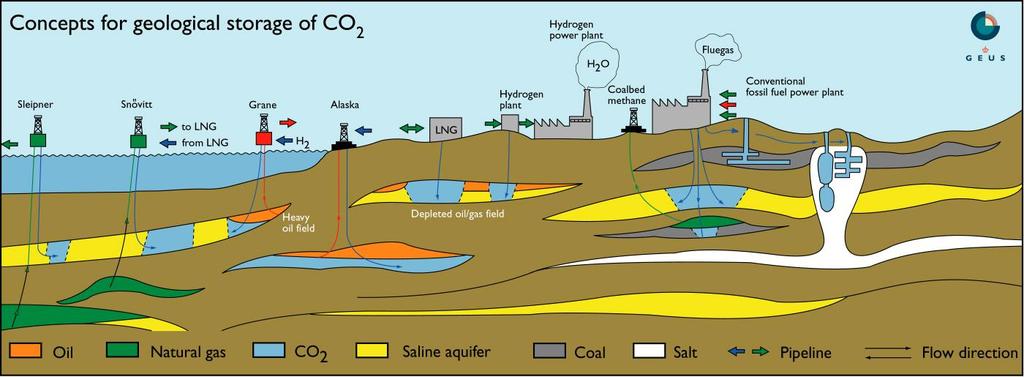 CO2 geological storage concepts CO2 injection in aquifers CO2 injection in depleted HC