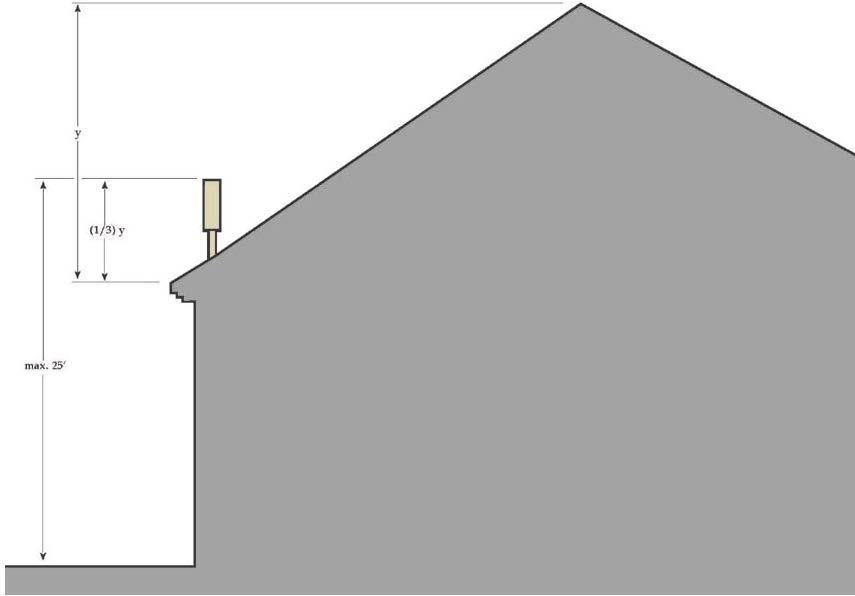 Figure 17 - Roof-Mounted Sign B. Area.