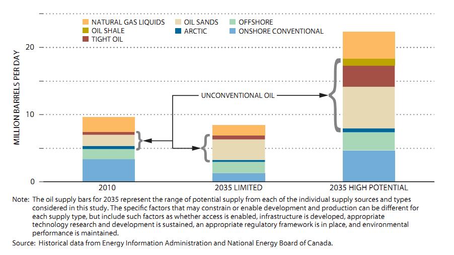 North American Production Potential Source: EIA Data Energy Policy Research