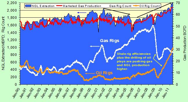 Total NGLs Extracted From Gas Processing Source: EIA, Baker Hughes, and En*Vantage Energy