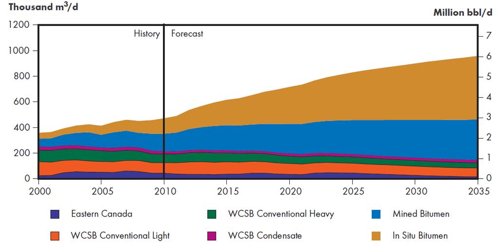 Total Canadian Oil Production (NEB Reference Case) Source: Canada s Energy Future: Energy Supply and Demand Projections to