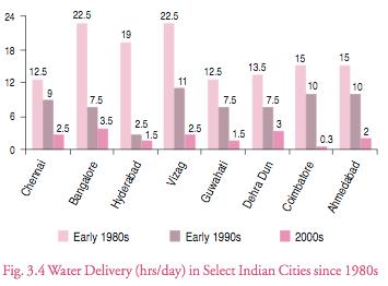 Urban Water Supply Scenario As the charts below taken from the India Infrastructure