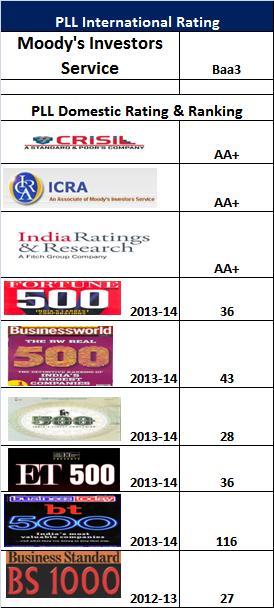 RATING AND RECOGNITION Ratings & Ranking: Moody s International Rating Baa3 Rated AA+ by CRISIL, India Ratings & ICRA 36th rank Fortune India 500 (2013-14) 43rd Rank in BW500(2013-14) 36th rank in ET