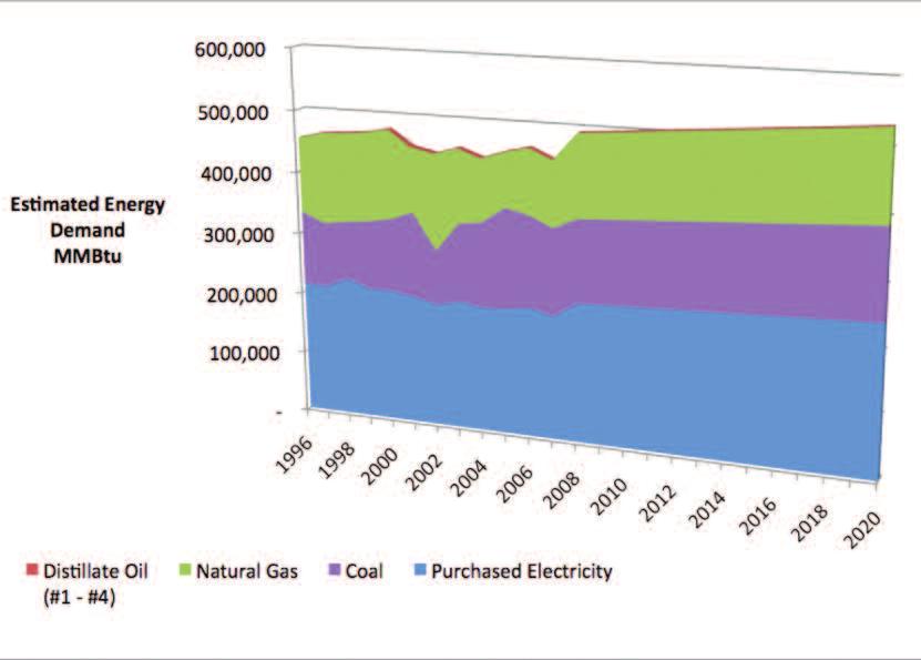 Projected Energy Demand The Advanced Energy Demand and Cost Module of the calculator summarizes all historical energy use by fossil fuel type and uses forecasted energy prices published in the U.S.
