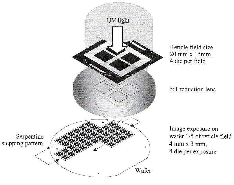 through a reducing lens. Once an area of the wafer has been exposed with the reticle pattern, the wafer is moved and the next image is exposed adjacent to the previous image.