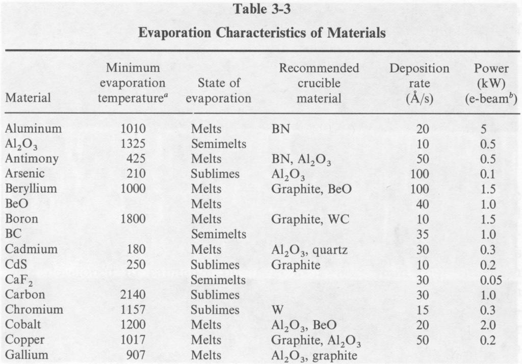 Evaporation characteristics of materials 15.