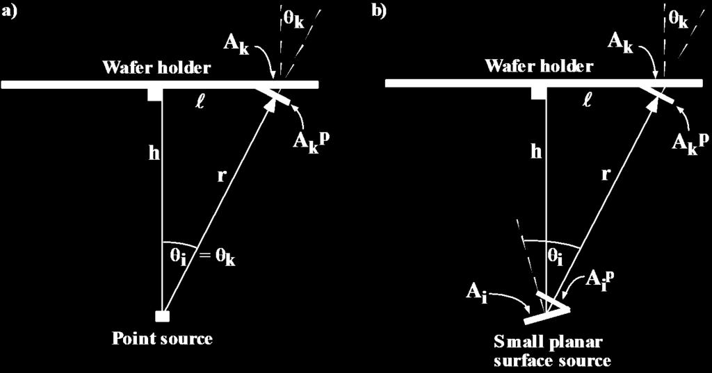 Deposition rate: Point source and surface source model (a) Point Source (b) Small Surface Area Source v F k P = R evap Ωr = R evap ΩNr cosθ k F k P = R evap πr cosn θ i v = R evap πnr cosn θ i cosθ k