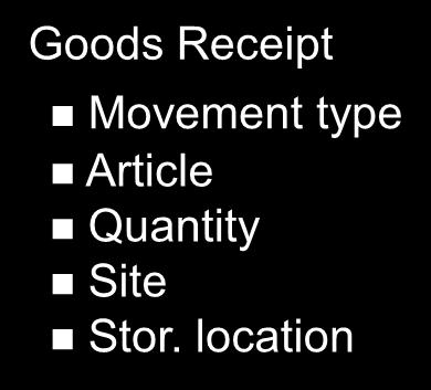 Putaway Post Goods Receipt Goods Receipt Movement type Article Quantity Site Stor.