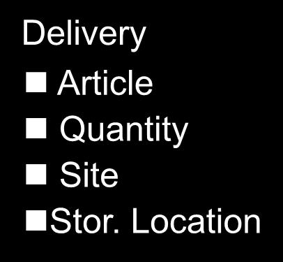 Picking Article Quantity Site Stor. Location Goods Issue WM Warehouse!