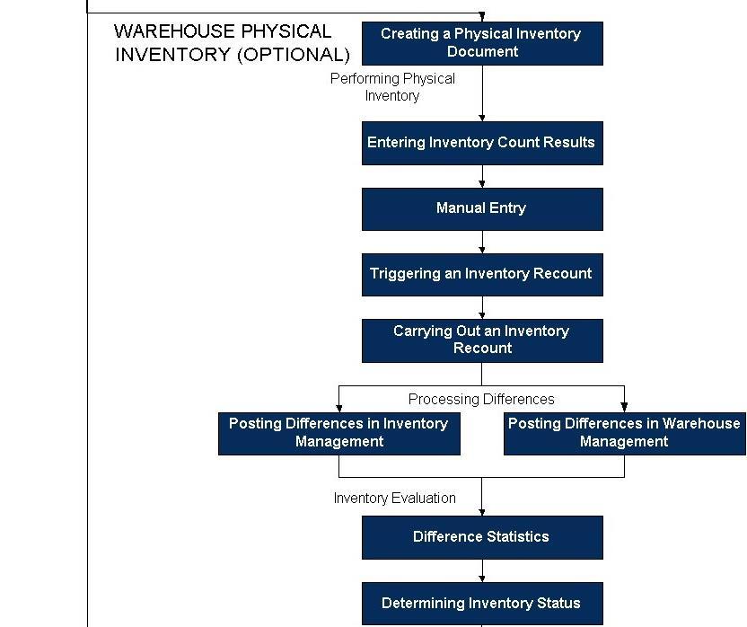 Process Warehouse Physical Inventory 2014 SAP SE