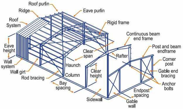 support heavy concentrated loads. PEB frames have a roof slope of from 6 to 12 degree, mainly chosen because of the smaller volume of air involved in heating and cooling the building.