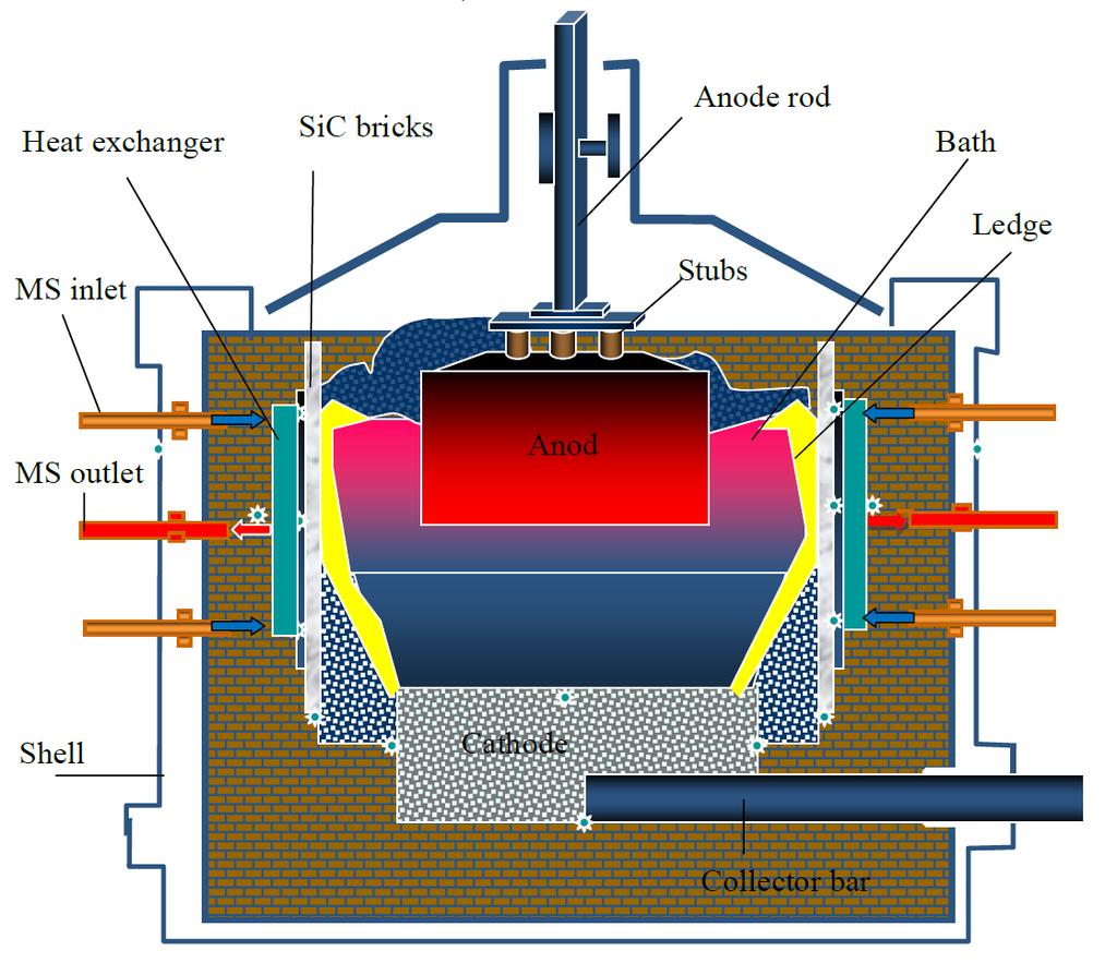 Figure 7. 3 ka aluminum electrolysis cell with sidewall heat recovery system. 5.