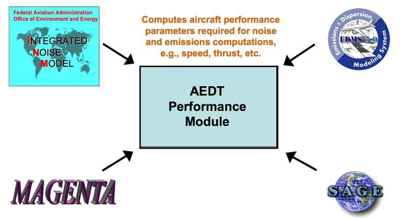 CAEP/7-IP/24-6 - matching tables required to reconcile aircraft definitions for both noise and emissions analyses.