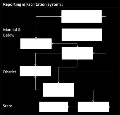 Institutional Arrangements State : NFSM Cell, Comm, Agriculture WASSAN : Lead Technical