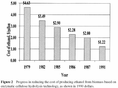 History of Costs for Ethanol Production Sequential enzymatic hydrolysis then fermentation Improved fungal strain for cellulase production Improved cellulase (150L) produced by Genencore Simultaneous