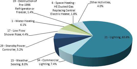 Victorian Energy Efficiency Target Scheme (3) VEEC
