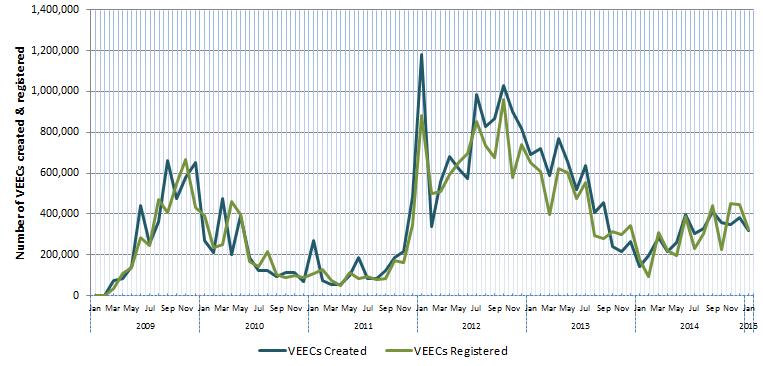 Victorian Energy Efficiency Target Scheme (5) VEEC