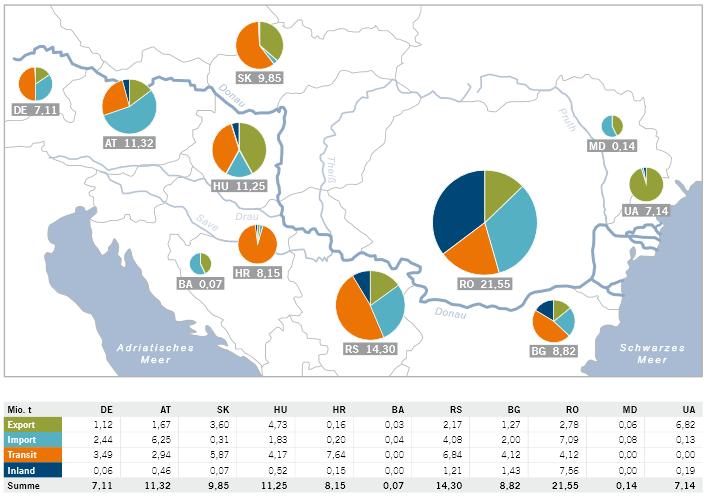 Danube waterway Key European transport axis 43 Mio. tons of cargo in 2010 High potentials Many problems Source: via donau Danube serves an economic area of c.90 Mio.