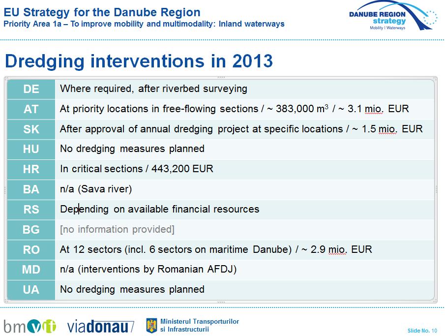 Two realities in Danube waterway policy