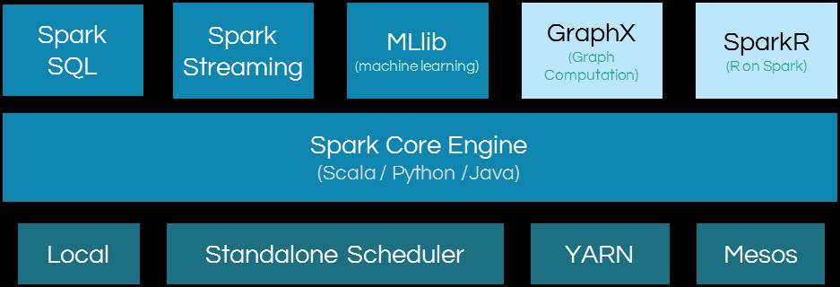 Apache Spark Powerful engine, in particular for data science and streaming Aims to be a