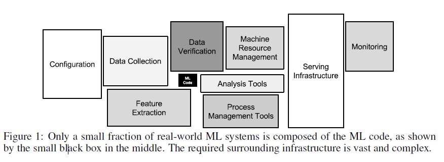 Engineering Efforts to Enable Effective ML From Hidden Technical Debt in